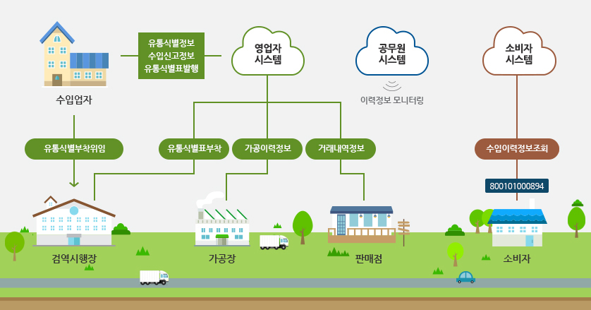 수입업자는 검역시행장에 유통식별부착위임 /영업자시스템에서 수입업자는 유통식별정보 수입신고정보 유통식별표발행업무 진행,  검역시행장은 유통식별표부착 업무, 가공장은 가공이력정보업무, 판매점은 거래내역정보업무 /공무원시스템은 이력정보 모니터링 /소비자시스템은 소비자에게 수입이력정보조회정보 제공 각 시스템별 업무 이미지