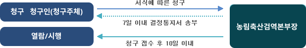 열람청구 절차